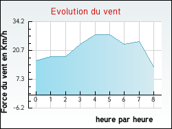 Evolution du vent de la ville Cantois