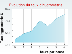 Evolution du taux d'hygromtrie de la ville Capdenac-Gare