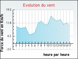 Evolution du vent de la ville Capinghem