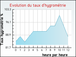Evolution du taux d'hygrom�trie de la ville Captieux