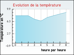 Evolution de la temprature de la ville de Captieux