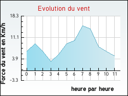 Evolution du vent de la ville Caragoudes