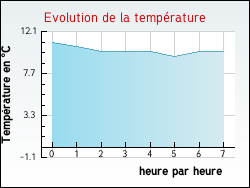 Evolution de la temp�rature de la ville de Caramany