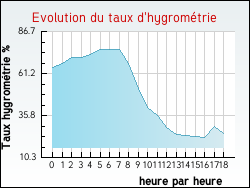 Evolution du taux d'hygromtrie de la ville Carcars-Sainte-Croix