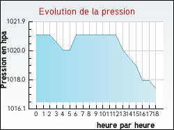 Evolution de la pression de la ville Carcars-Sainte-Croix