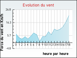 Evolution du vent de la ville Carcars-Sainte-Croix