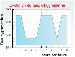 Evolution du taux d'hygrom�trie de la ville Carentan
