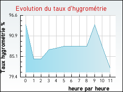 Evolution du taux d'hygrom�trie de la ville Carla-de-Roquefort