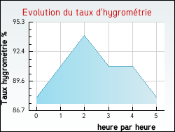 Evolution du taux d'hygromtrie de la ville Carlencas-et-Levas