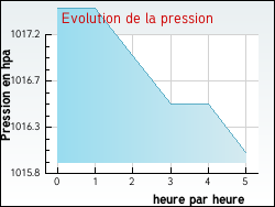 Evolution de la pression de la ville Carlencas-et-Levas