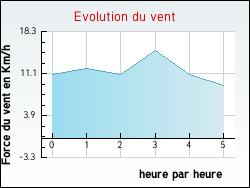 Evolution du vent de la ville Carlencas-et-Levas