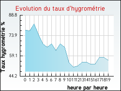 Evolution du taux d'hygrom�trie de la ville Carlus