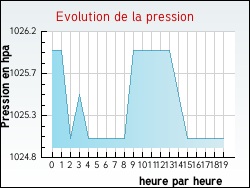 Evolution de la pression de la ville Carlus