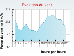 Evolution du vent de la ville Carlus