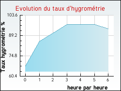 Evolution du taux d'hygrométrie de la ville Carnac-Rouffiac