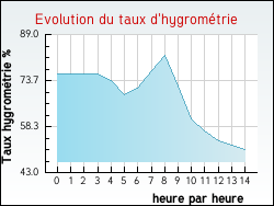 Evolution du taux d'hygrométrie de la ville Carnin