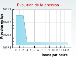 Evolution de la pression de la ville Carnin