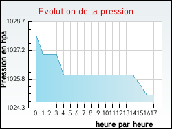 Evolution de la pression de la ville Carnin