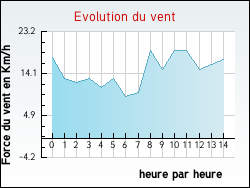 Evolution du vent de la ville Carnin