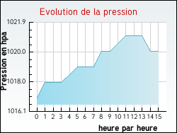 Evolution de la pression de la ville Caro