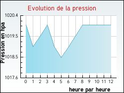 Evolution de la pression de la ville Caro