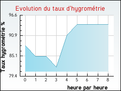 Evolution du taux d'hygromtrie de la ville Carrires-sur-Seine