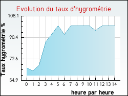 Evolution du taux d'hygrom�trie de la ville Carri�res-sur-Seine