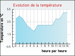 Evolution de la temp�rature de la ville de Carri�res-sur-Seine