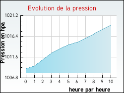 Evolution de la pression de la ville Carville