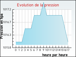 Evolution de la pression de la ville Casabianca
