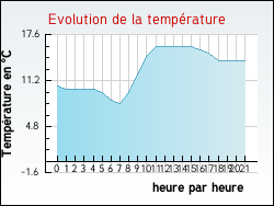 Evolution de la temp�rature de la ville de Casabianca