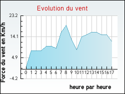 Evolution du vent de la ville Casabianca