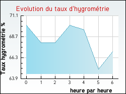 Evolution du taux d'hygromtrie de la ville Casalabriva