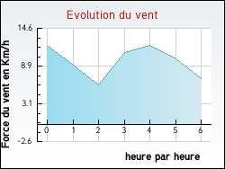 Evolution du vent de la ville Casalabriva
