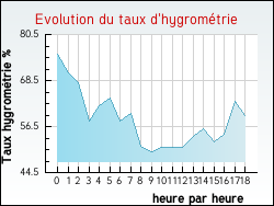 Evolution du taux d'hygromtrie de la ville Casalta