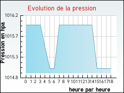 Evolution de la pression de la ville Casalta