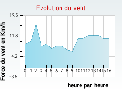 Evolution du vent de la ville Casalta