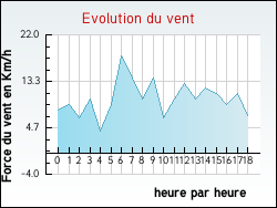 Evolution du vent de la ville Casalta