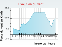 Evolution du vent de la ville Cases-de-P�ne