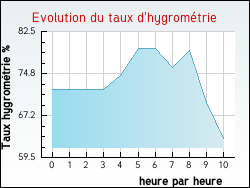 Evolution du taux d'hygromtrie de la ville Cassagnas