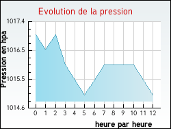 Evolution de la pression de la ville Cassagnas