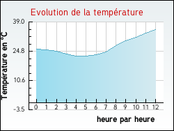 Evolution de la temprature de la ville de Cassagnas