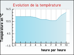 Evolution de la temprature de la ville de Cassagnas