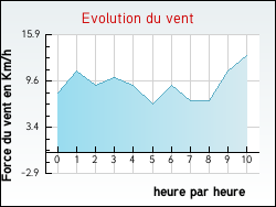 Evolution du vent de la ville Cassagnas