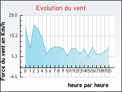 Evolution du vent de la ville Cassagne