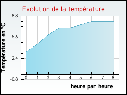 Evolution de la temp�rature de la ville de Cassagnes