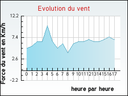 Evolution du vent de la ville Cassagnes