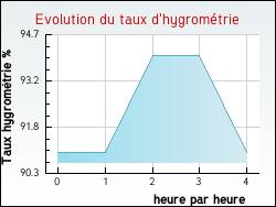 Evolution du taux d'hygrométrie de la ville Cassagnes