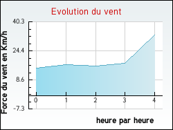 Evolution du vent de la ville Cassagnoles