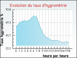 Evolution du taux d'hygrom�trie de la ville Cassaniouze
